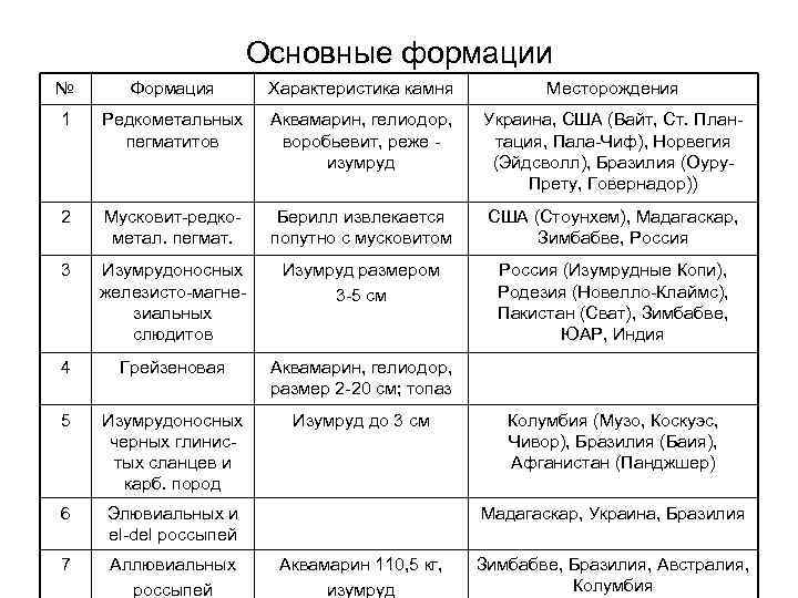 Основные формации № Формация Характеристика камня Месторождения 1 Редкометальных пегматитов Аквамарин, гелиодор, воробьевит, реже