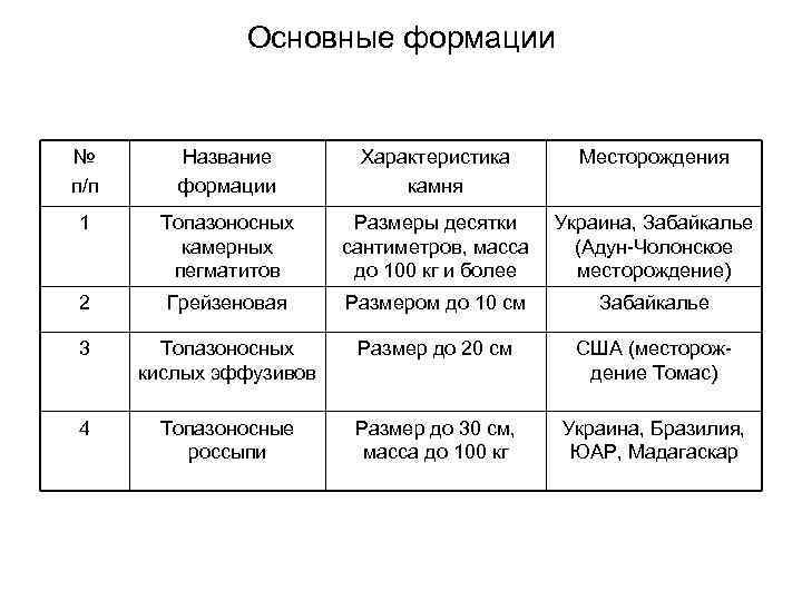 Основные формации № п/п Название формации Характеристика камня Месторождения 1 Топазоносных камерных пегматитов Размеры