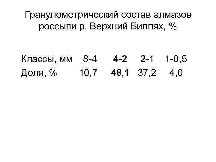 Гранулометрический состав алмазов россыпи р. Верхний Биллях, % Классы, мм 8 -4 Доля, %