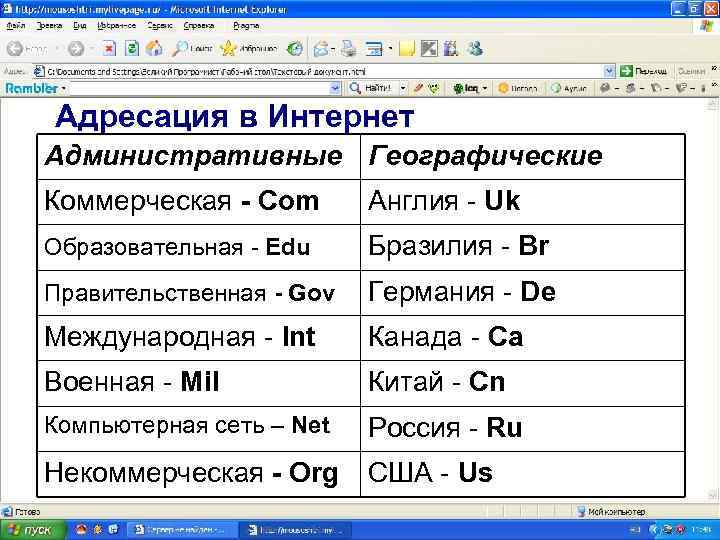 Адресация в Интернет Административные Географические Коммерческая - Com Англия - Uk Образовательная - Edu
