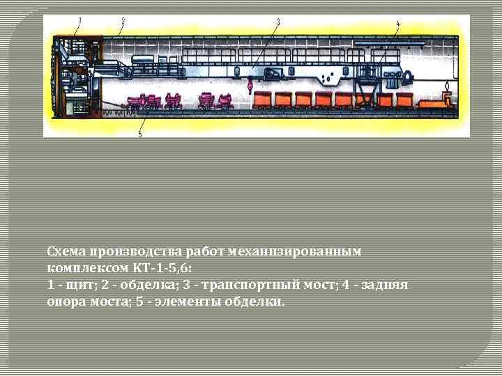 Схема производства работ механизированным комплексом KT 1 5, 6: 1 щит; 2 обделка; 3