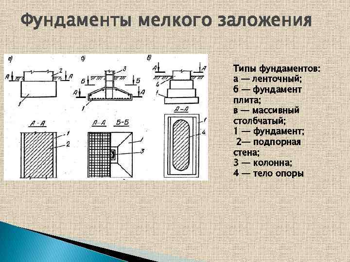 Фундаменты мелкого заложения Типы фундаментов: а — ленточный; б — фундамент плита; в —