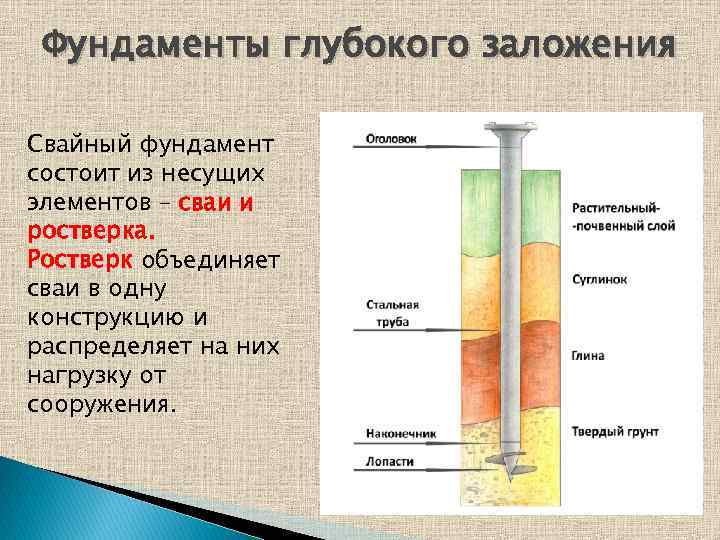 Фундаменты глубокого заложения Свайный фундамент состоит из несущих элементов – сваи и ростверка. Ростверк