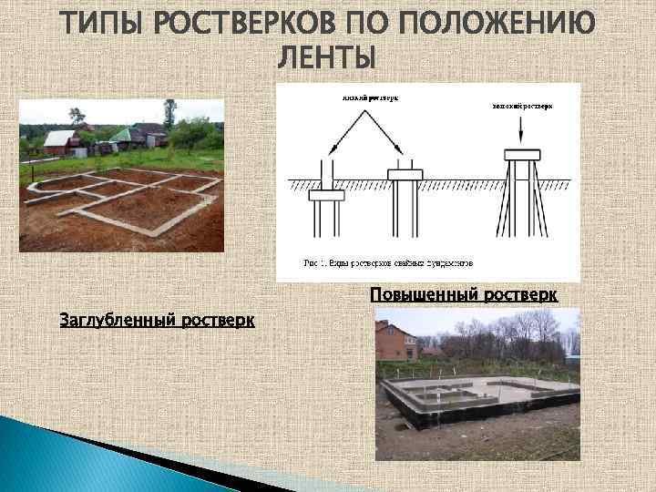 ТИПЫ РОСТВЕРКОВ ПО ПОЛОЖЕНИЮ ЛЕНТЫ Повышенный ростверк Заглубленный ростверк 