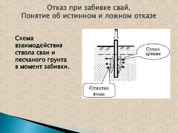 Отказ при забивке свай. Понятие об истинном и ложном отказе Схема взаимодействия ствола сваи