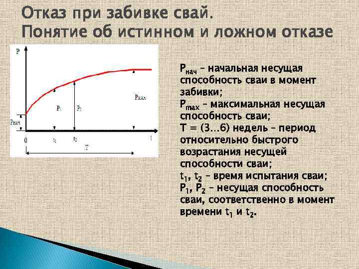 Отказ при забивке свай. Понятие об истинном и ложном отказе Рнач – начальная несущая