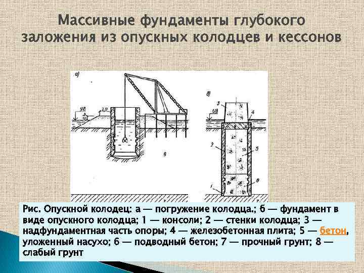 Массивные фундаменты глубокого заложения из опускных колодцев и кессонов Рис. Опускной колодец: а —
