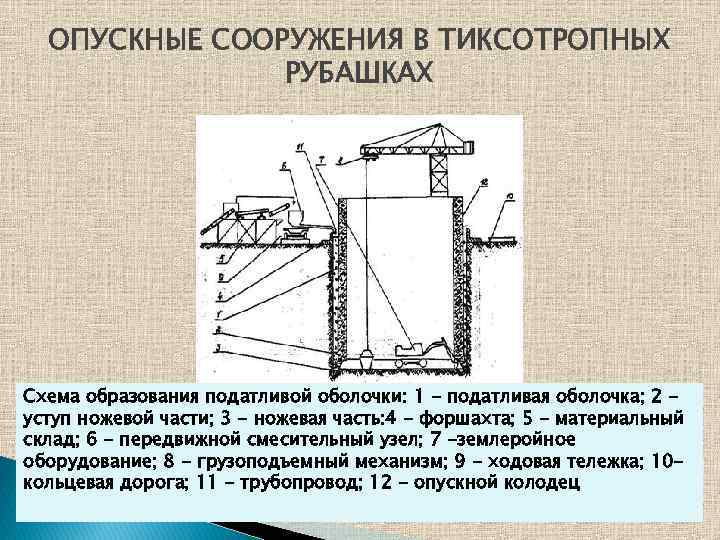 ОПУСКНЫЕ СООРУЖЕНИЯ В ТИКСОТРОПНЫХ РУБАШКАХ Схема образования податливой оболочки: 1 - податливая оболочка; 2