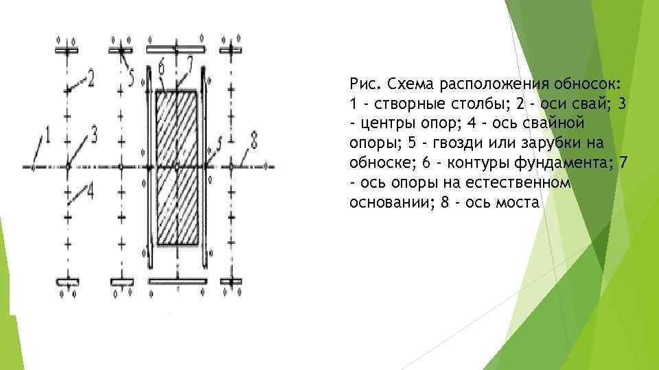 Рис. Схема расположения обносок: 1 - створные столбы; 2 - оси свай; 3 -