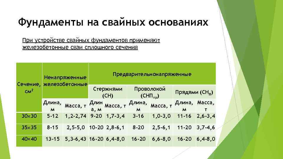 Фундаменты на свайных основаниях При устройстве свайных фундаментов применяют железобетонные сваи сплошного сечения Ненапряженные