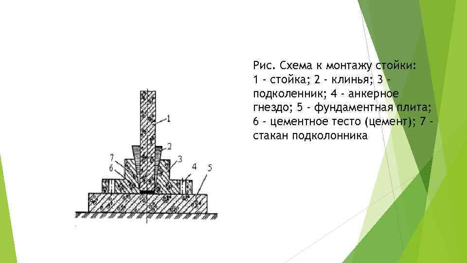 Рис. Схема к монтажу стойки: 1 - стойка; 2 - клинья; 3 подколенник; 4