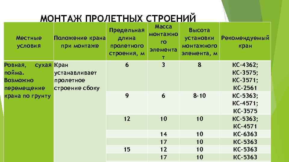 МОНТАЖ ПРОЛЕТНЫХ СТРОЕНИЙ Масса Предельная Высота монтажно Местные Положение крана длина установки Рекомендуемый го