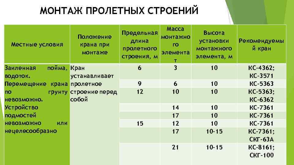 МОНТАЖ ПРОЛЕТНЫХ СТРОЕНИЙ Местные условия Заиленная пойма, водоток. Перемещение крана по грунту невозможно. Устройство