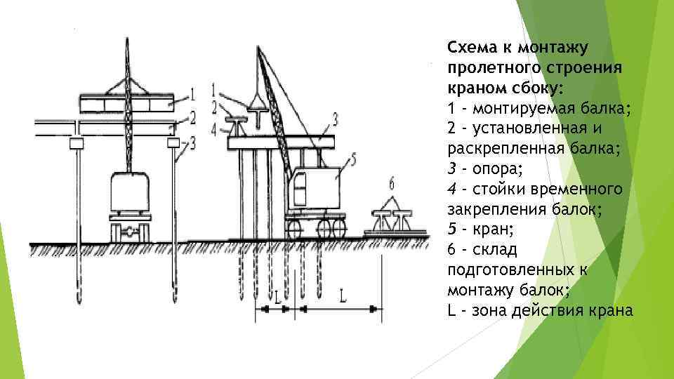 Схема к монтажу пролетного строения краном сбоку: 1 - монтируемая балка; 2 - установленная