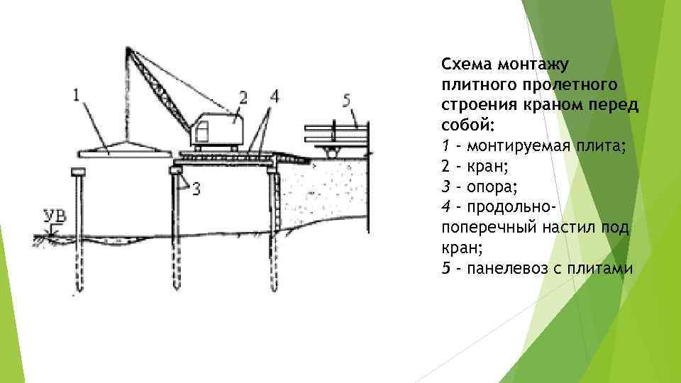 Схема монтажу плитного пролетного строения краном перед собой: 1 - монтируемая плита; 2 -