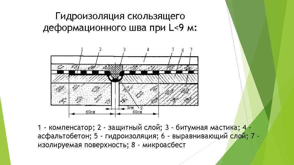 Гидроизоляция скользящего деформационного шва при L<9 м: 1 - компенсатор; 2 - защитный слой;