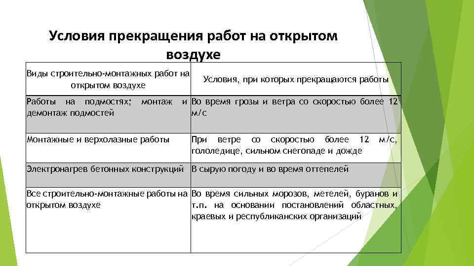 Условия прекращения работ на открытом воздухе Виды строительно-монтажных работ на открытом воздухе Работы на