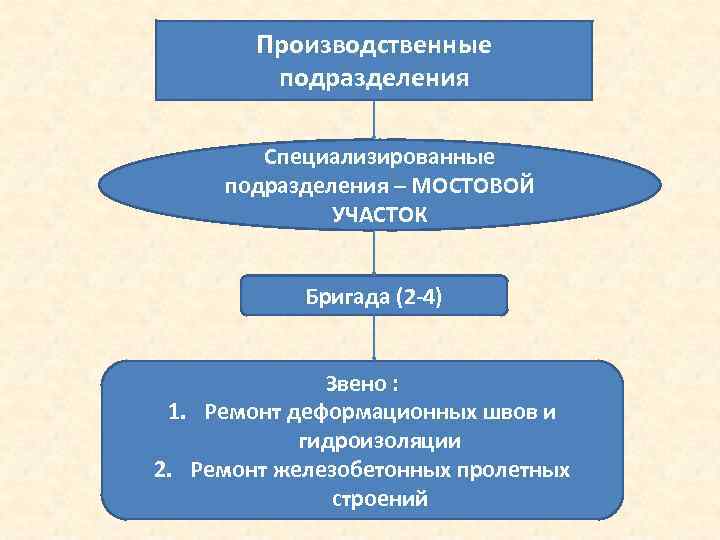 Производственные подразделения Специализированные подразделения – МОСТОВОЙ УЧАСТОК Бригада (2 4) Звено : 1. Ремонт