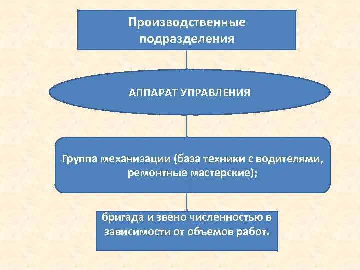 Производственные подразделения АППАРАТ УПРАВЛЕНИЯ Группа механизации (база техники с водителями, ремонтные мастерские); бригада и
