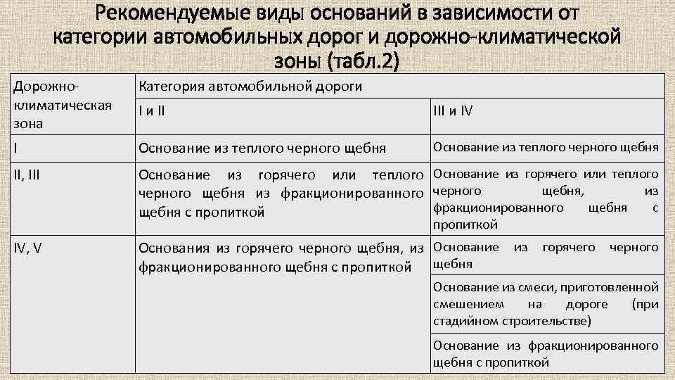 Рекомендуемые виды оснований в зависимости от категории автомобильных дорог и дорожно климатической зоны (табл.