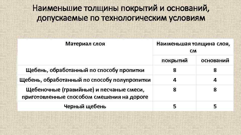 Наименьшие толщины покрытий и оснований, допускаемые по технологическим условиям Материал слоя Наименьшая толщина слоя,