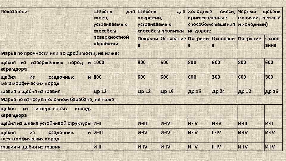 Показатели Щебень для Холодные смеси, Черный щебень слоев, покрытий, приготовленные (горячий, теплый устраиваемых способом