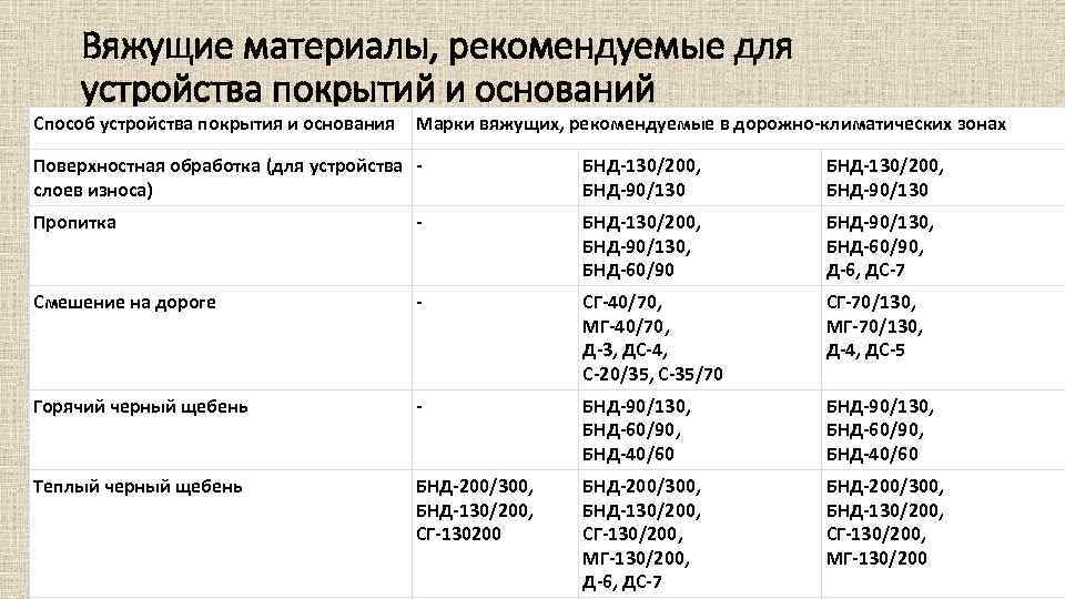 Вяжущие материалы, рекомендуемые для устройства покрытий и оснований Способ устройства покрытия и основания Марки