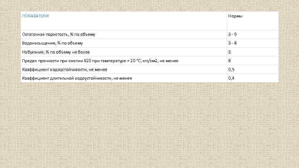 ПОКАЗАТЕЛИ Нормы Остаточная пористость, % по объему 3 9 Водонасыщение, % по объему 3