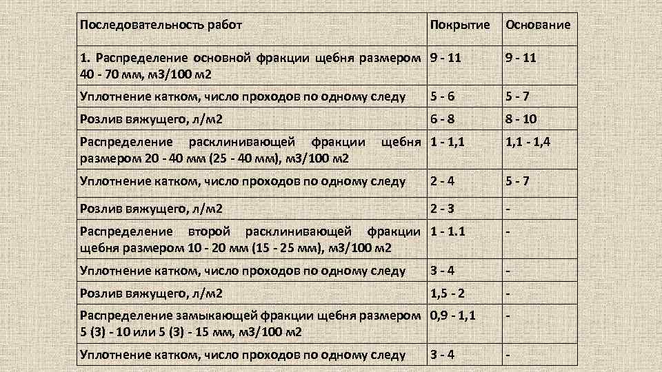 Последовательность работ Покрытие Основание 1. Распределение основной фракции щебня размером 9 11 40 70