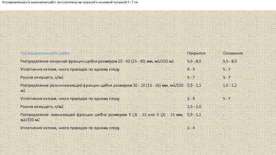 Последовательность выполнения работ при строительстве покрытий и оснований толщиной 5 - 7 см Последовательность