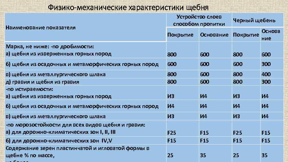 Физико механические характеристики щебня Наименование показателя Устройство слоев способом пропитки Черный щебень Покрытие Основание