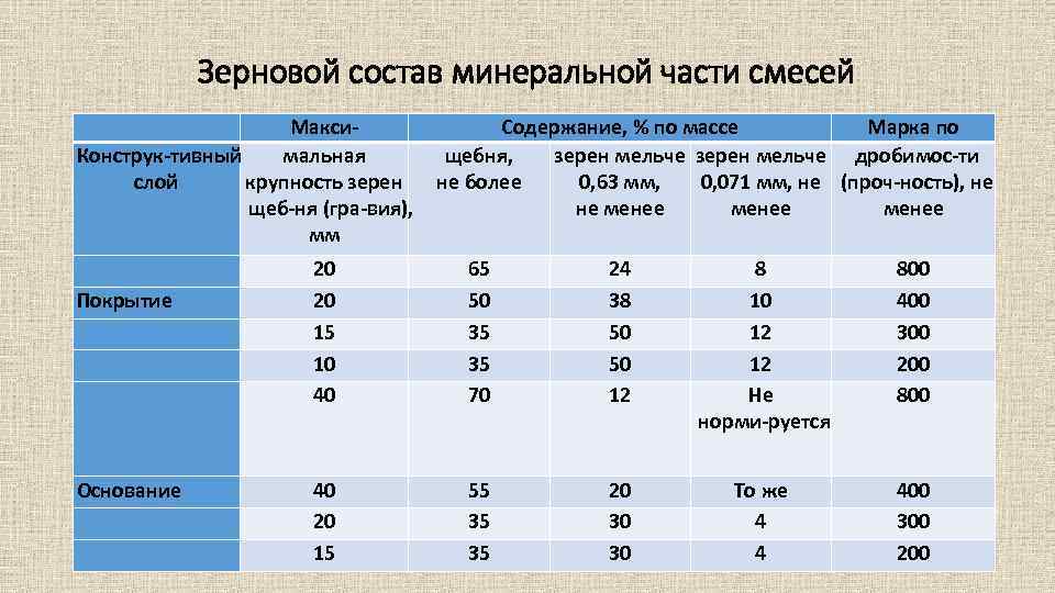 Зерновой состав минеральной части смесей Макси Содержание, % по массе Марка по Конструк тивный