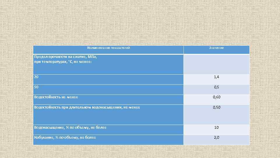 Наименование показателей Значение Предел прочности на сжатие, МПа, при температурах, °С, не менее: 20
