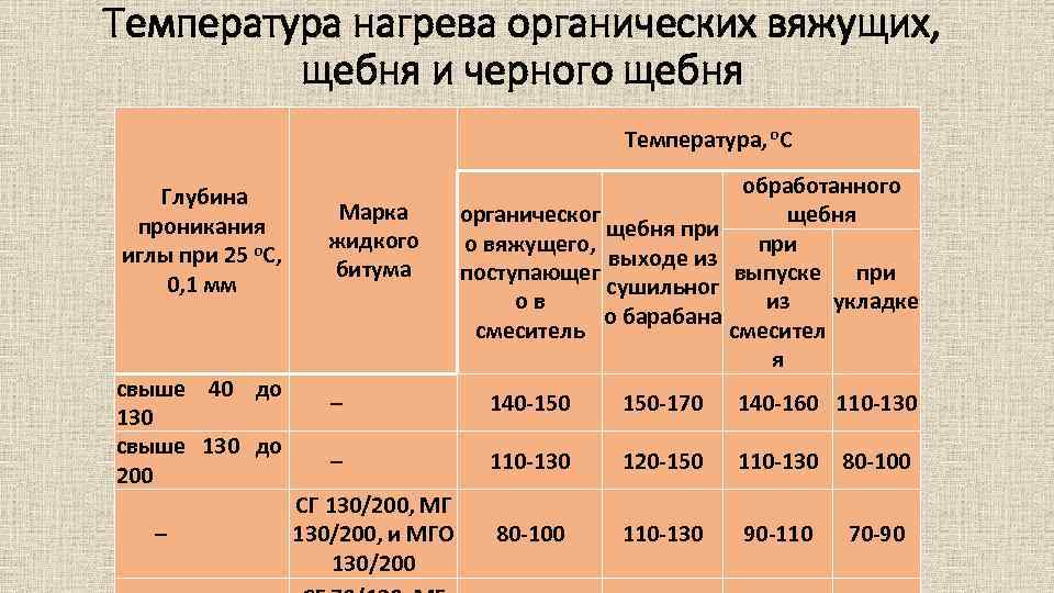 Температура нагрева органических вяжущих, щебня и черного щебня Температура, о. С Глубина проникания иглы