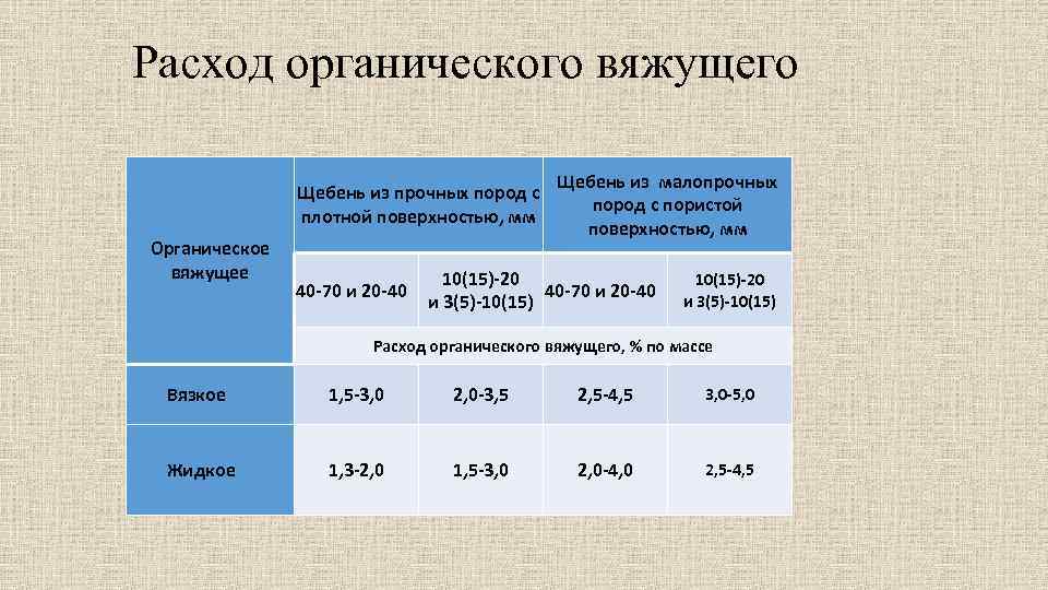 Расход органического вяжущего Щебень из прочных пород с плотной поверхностью, мм Органическое вяжущее 40