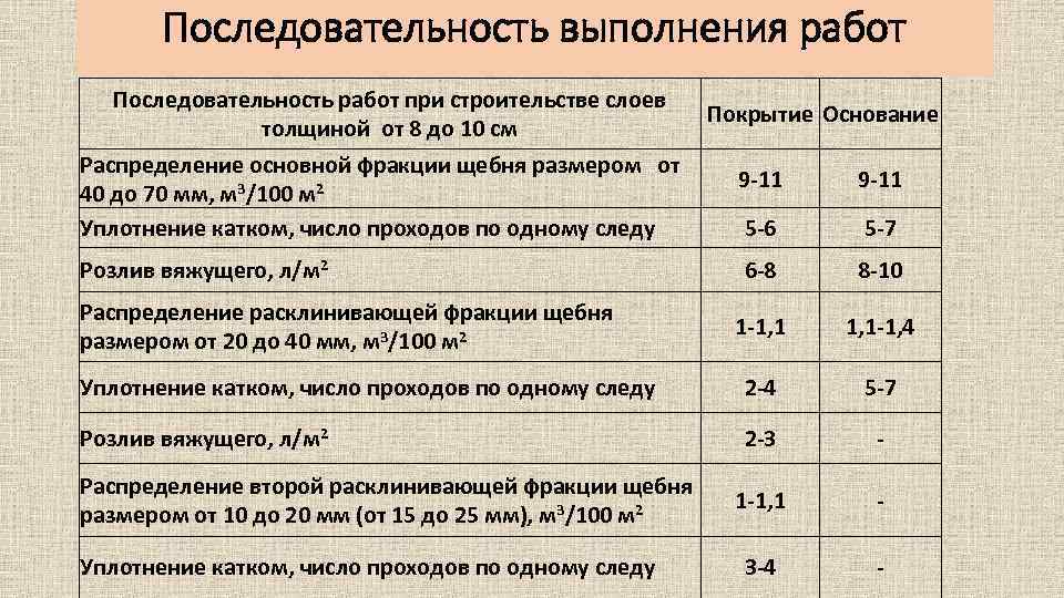 Последовательность выполнения работ Последовательность работ при строительстве слоев Покрытие Основание толщиной от 8 до