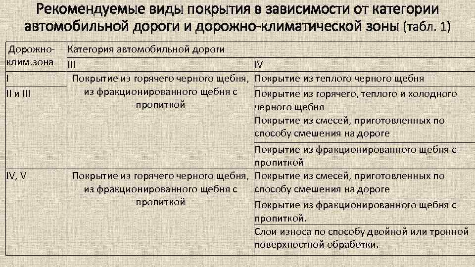 Рекомендуемые виды покрытия в зависимости от категории автомобильной дороги и дорожно климатической зоны (табл.