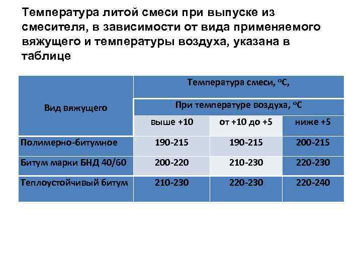 Температура литой смеси при выпуске из смесителя, в зависимости от вида применяемого вяжущего и