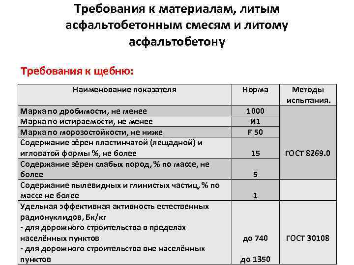 Требования к материалам, литым асфальтобетонным смесям и литому асфальтобетону Требования к щебню: Наименование показателя