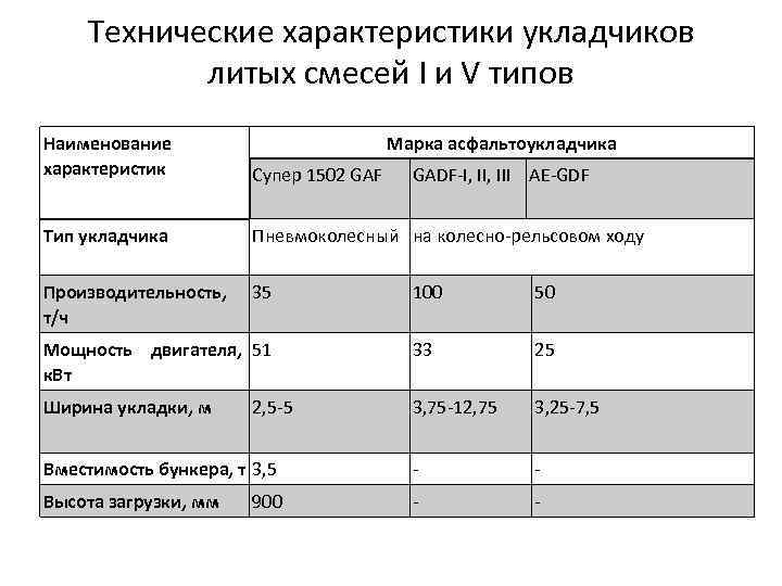 Технические характеристики укладчиков литых смесей I и V типов Наименование характеристик Марка асфальтоукладчика Супер