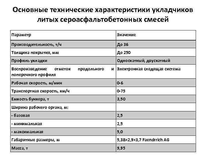 Основные технические характеристики укладчиков литых сероасфальтобетонных смесей Параметр Значение Производительность, т/ч До 36 Толщина