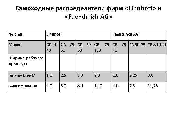 Самоходные распределители фирм «Linnhoff» и «Faendrrich AG» Фирма Linnhoff Faendrrich AG Марка GB 10