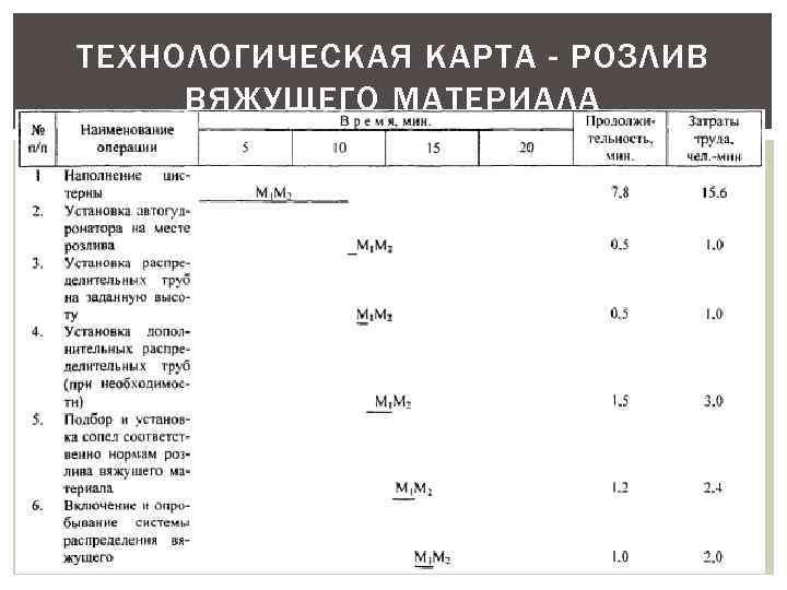 ТЕХНОЛОГИЧЕСКАЯ КАРТА - РОЗЛИВ ВЯЖУЩЕГО МАТЕРИАЛА 