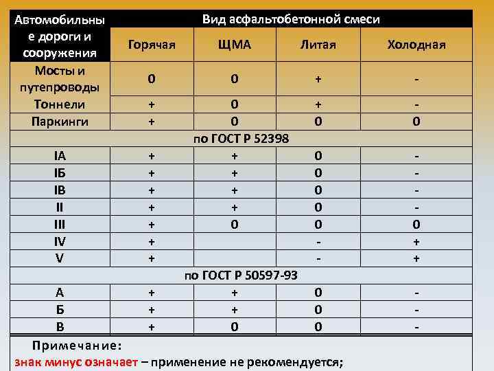 Автомобильны е дороги и сооружения Мосты и путепроводы Тоннели Паркинги IА IБ IВ II