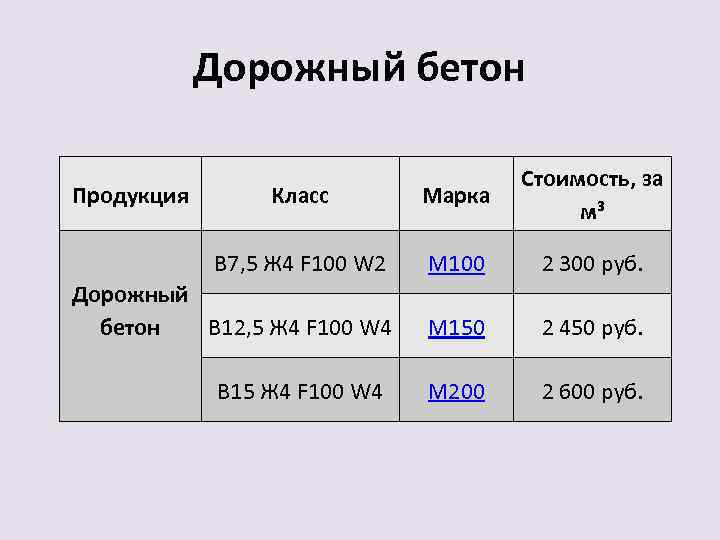 Дорожный бетон Класс Марка Стоимость, за м³ В 7, 5 Ж 4 F 100