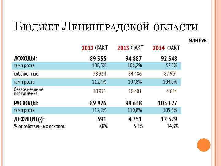 БЮДЖЕТ ЛЕНИНГРАДСКОЙ ОБЛАСТИ 