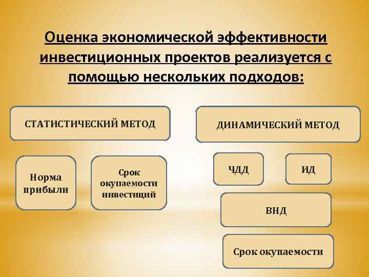 Статические показатели эффективности проекта