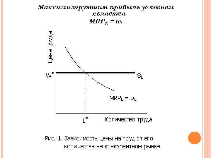 Максимизирующим прибыль условием является MRPL = w. 