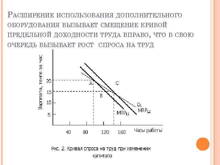 РАСШИРЕНИЕ ИСПОЛЬЗОВАНИЯ ДОПОЛНИТЕЛЬНОГО ОБОРУДОВАНИЯ ВЫЗЫВАЕТ СМЕЩЕНИЕ КРИВОЙ ПРЕДЕЛЬНОЙ ДОХОДНОСТИ ТРУДА ВПРАВО, ЧТО В СВОЮ