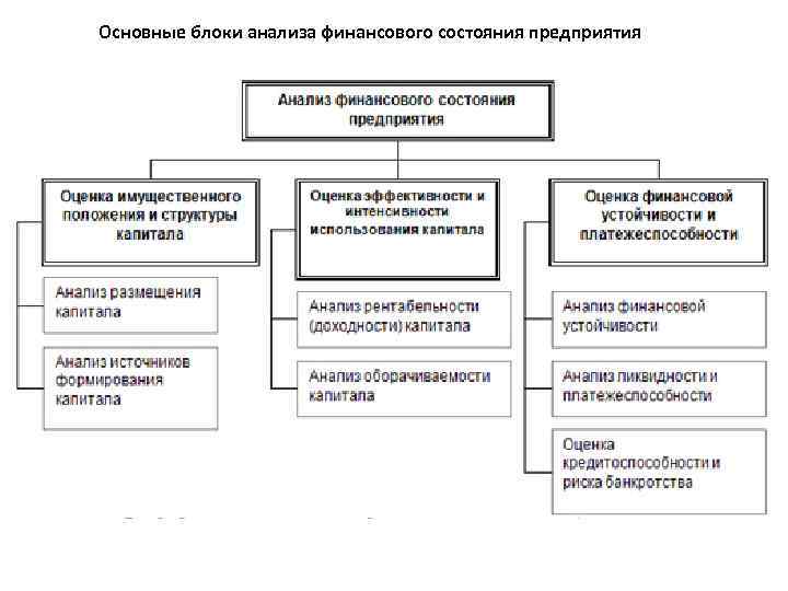 Основные блоки анализа финансового состояния предприятия 